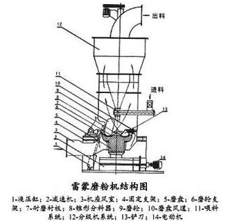滑石雷蒙磨粉機結構簡圖 滑石雷蒙磨粉機結構簡圖